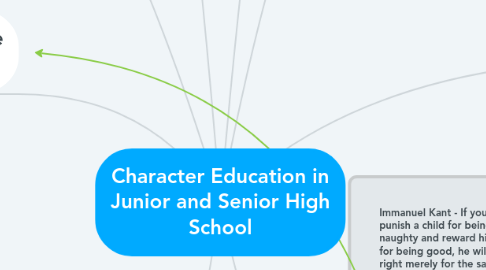 Mind Map: Character Education in Junior and Senior High School