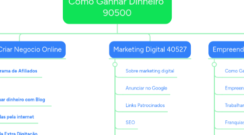Mind Map: Como Ganhar Dinheiro 90500