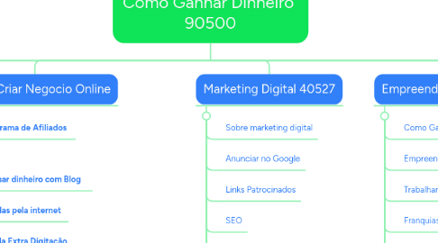 Mind Map: Como Ganhar Dinheiro  90500