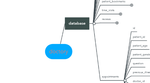Mind Map: doctory