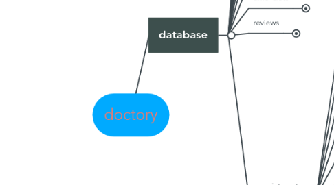 Mind Map: doctory