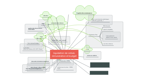 Mind Map: liquidation de cellule, rémunération et budget