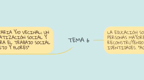 Mind Map: TEMA 6