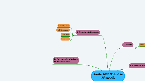 Mind Map: Ro-Ver 2000 Biztosítási Alkusz Kft.