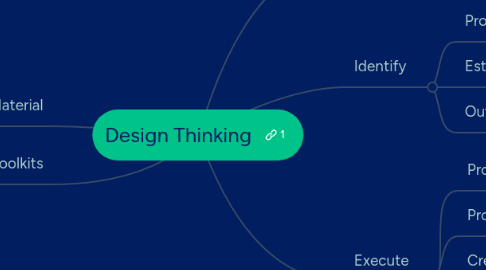 Mind Map: Design Thinking