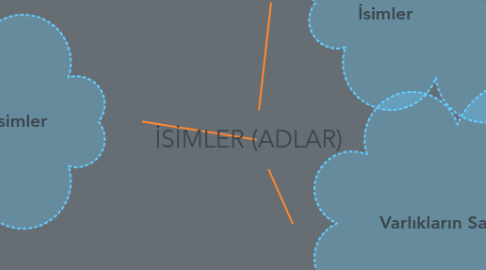 Mind Map: İSİMLER (ADLAR)