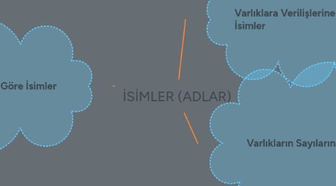Mind Map: İSİMLER (ADLAR)