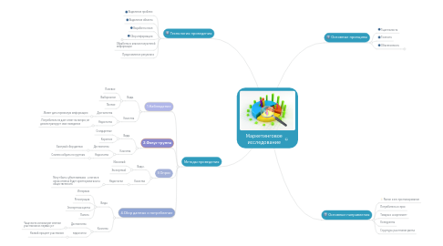 Mind Map: Маркетинговое исследование