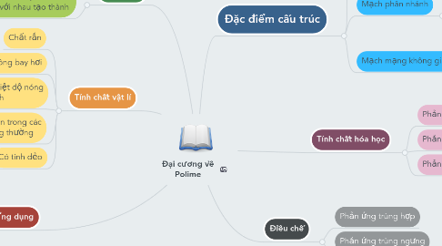 Mind Map: Đại cương về Polime