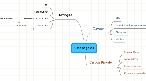 Mind Map: Uses of gases