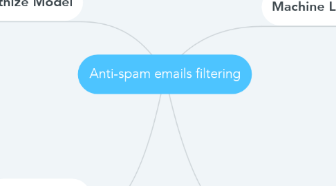 Mind Map: Anti-spam emails filtering