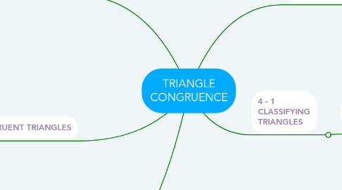 Mind Map: TRIANGLE CONGRUENCE