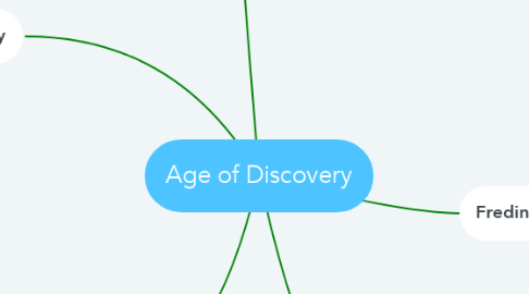 Mind Map: Age of Discovery
