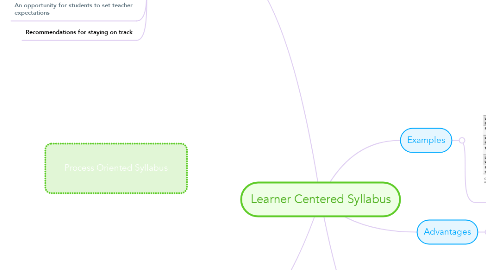 Mind Map: Learner Centered Syllabus