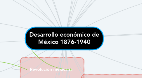 Mind Map: Desarrollo económico de México 1876-1940