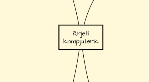 Mind Map: Rrjeti kompjuterik
