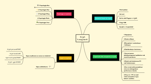 Mind Map: Rrjeti kompjuterik