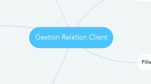 Mind Map: Gestion Relation Client