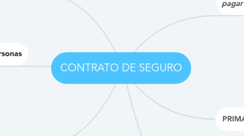 Mind Map: CONTRATO DE SEGURO