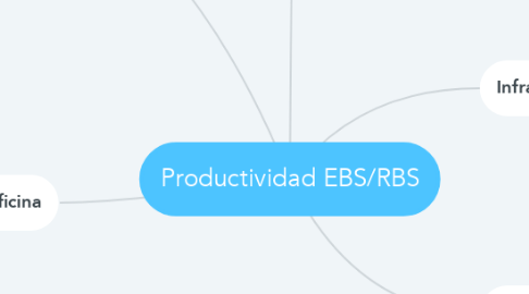 Mind Map: Productividad EBS/RBS