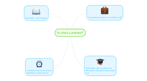 Mind Map: So what's a problem!?