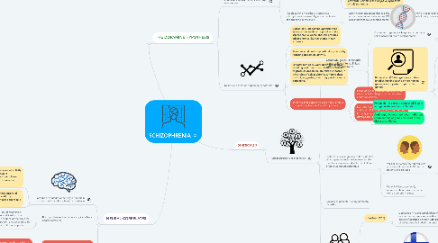 Mind Map: SCHIZOPHRENIA