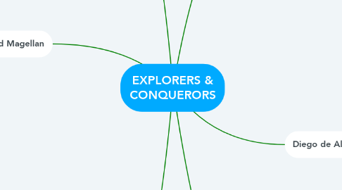 Mind Map: EXPLORERS & CONQUERORS