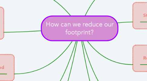 Mind Map: How can we reduce our footprint?
