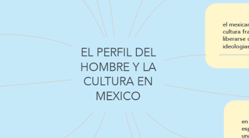 Mind Map: EL PERFIL DEL HOMBRE Y LA CULTURA EN MEXICO
