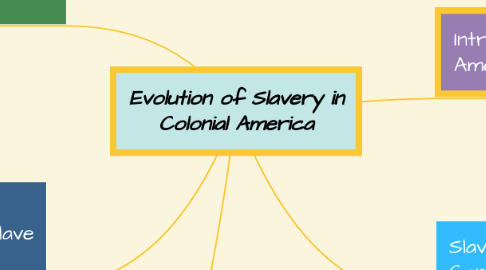 Mind Map: Evolution of Slavery in Colonial America