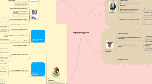 Mind Map: Antecedentes del Desarrollo Económico en México