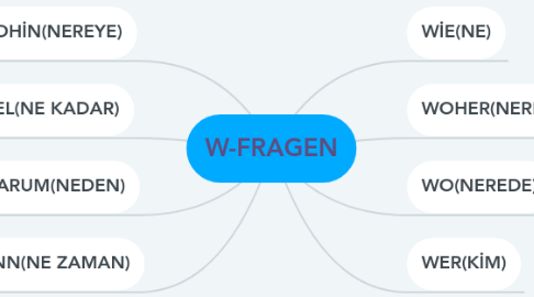 Mind Map: W-FRAGEN