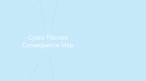 Mind Map: Cystic Fibrosis Consequence Map