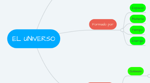 Mind Map: EL UNIVERSO