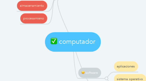 Mind Map: computador