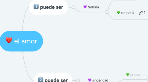 Mind Map: el amor