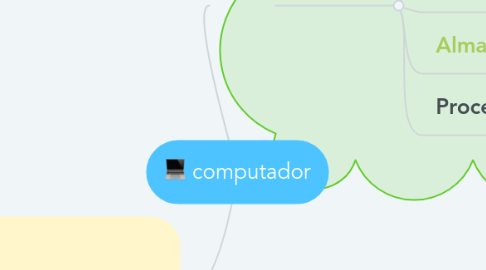 Mind Map: computador