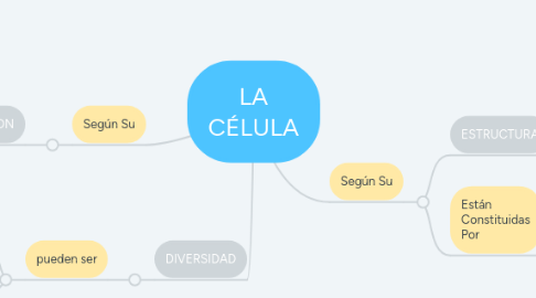 Mind Map: LA CÉLULA