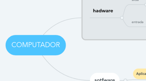 Mind Map: COMPUTADOR