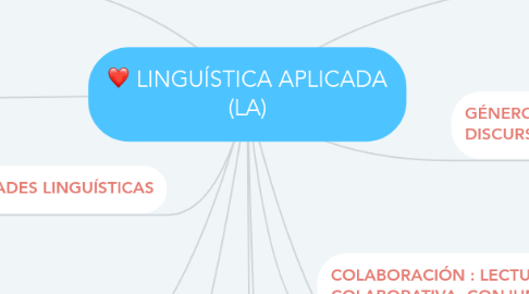 Mind Map: LINGUÍSTICA APLICADA (LA)