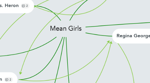 Mind Map: Mean Girls
