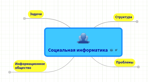 Mind Map: Социальная информатика