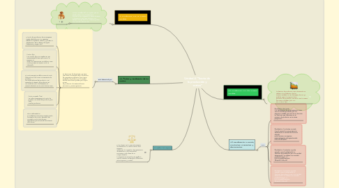 Mind Map: Unidad 4."Teoría de la producción y costos"