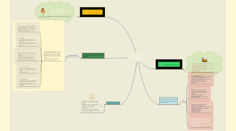 Mind Map: Unidad 4."Teoría de  la producción y  costos"