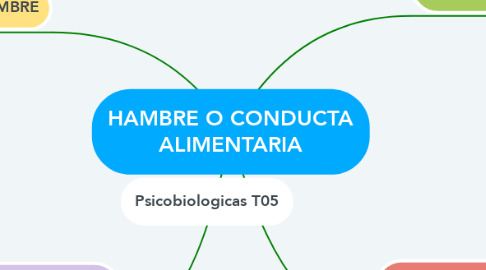 Mind Map: HAMBRE O CONDUCTA ALIMENTARIA