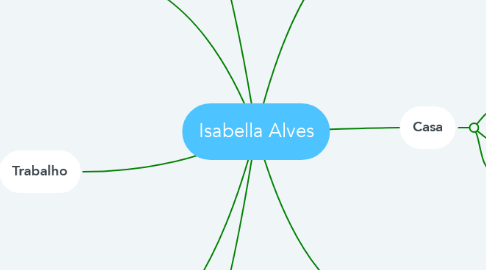 Mind Map: Isabella Alves