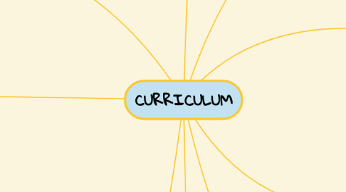 Mind Map: CURRICULUM