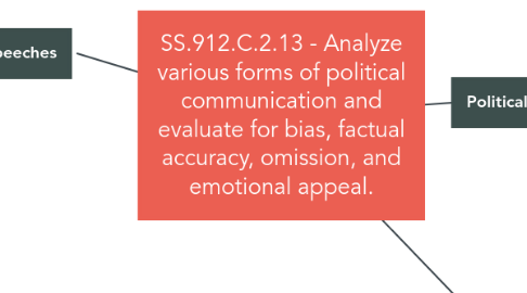 Mind Map: SS.912.C.2.13 - Analyze various forms of political communication and evaluate for bias, factual accuracy, omission, and emotional appeal.