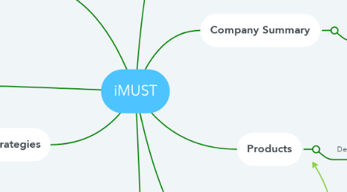 Mind Map: iMUST