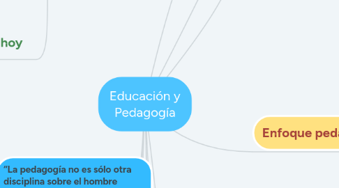 Mind Map: Educación y Pedagogía